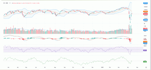 VN-Index sẽ cần thêm thời gian để tìm lại động lực quanh khu vực 1.220 điểm