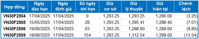 Chứng khoán phái sinh ngày 17/04/2025: Khối ngoại bất ngờ bán ròng mạnh