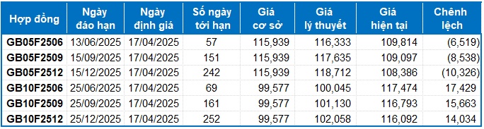 Chứng khoán phái sinh ngày 17/04/2025: Khối ngoại bất ngờ bán ròng mạnh