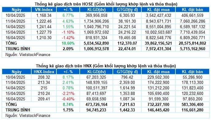 Vietstock Daily 17/04/2025: Áp lực điều chỉnh vẫn còn