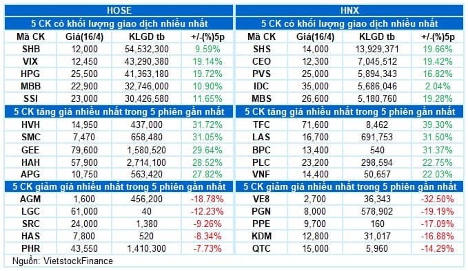 Vietstock Daily 17/04/2025: Áp lực điều chỉnh vẫn còn