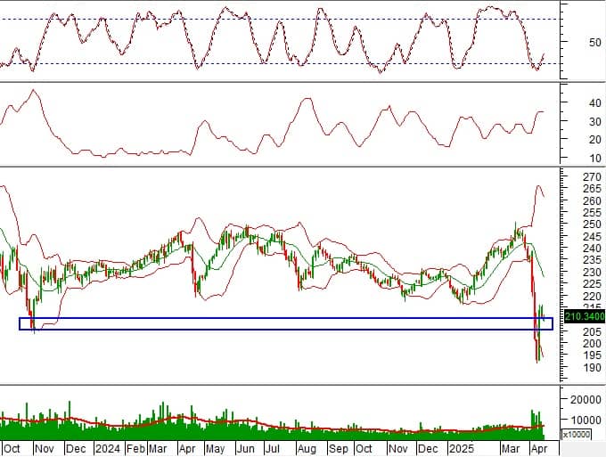 Phân tích kỹ thuật phiên chiều 16/04: Hiện tượng phân hóa diễn ra mạnh mẽ