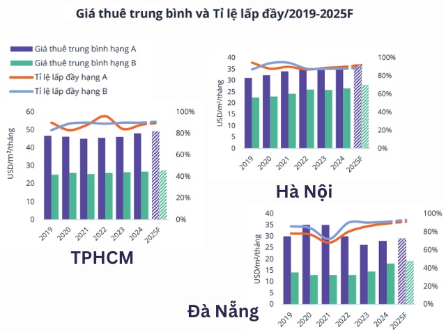 Nguồn cung văn phòng TPHCM sẽ cạnh tranh khốc liệt hơn từ quý 2/2025?