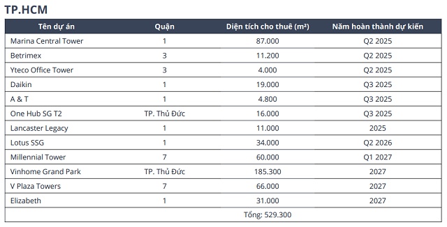 Nguồn cung văn phòng TPHCM sẽ cạnh tranh khốc liệt hơn từ quý 2/2025?