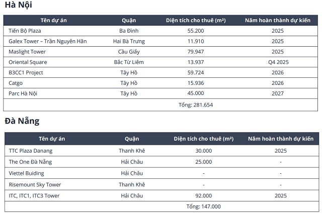 Nguồn cung văn phòng TPHCM sẽ cạnh tranh khốc liệt hơn từ quý 2/2025?