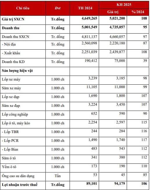 CSM lên kế hoạch lãi trước thuế hơn 94 tỷ, dự kiến nhiều thay đổi trong HĐQT