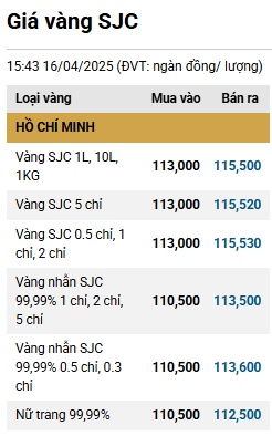 Tăng từng giờ, giá bán vàng miếng sát mốc 116 triệu đồng/lượng