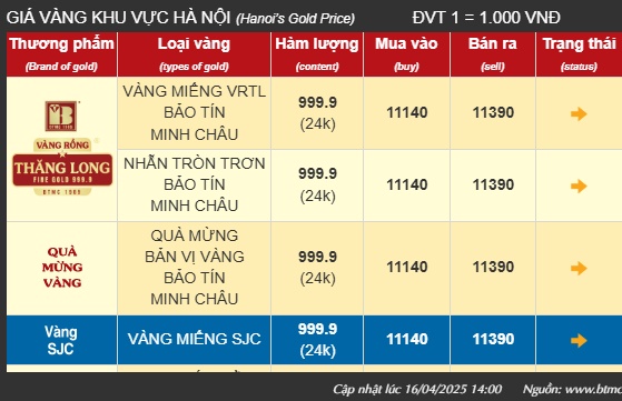 Tăng từng giờ, giá bán vàng miếng sát mốc 116 triệu đồng/lượng