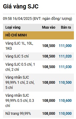 Chạm 111 triệu đồng/lượng, giá vàng miếng trong nước còn tăng đến đâu?