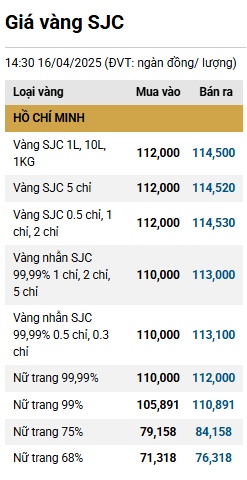 Tăng từng giờ, giá bán vàng miếng sát mốc 116 triệu đồng/lượng