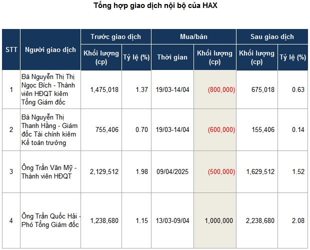 Trái chiều giao dịch lãnh đạo HAX