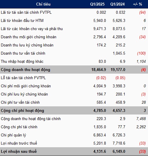 Chứng khoán Guotai Junan giảm lãi 33% do lỗ hoạt động môi giới và chi phí lãi vay tăng mạnh
