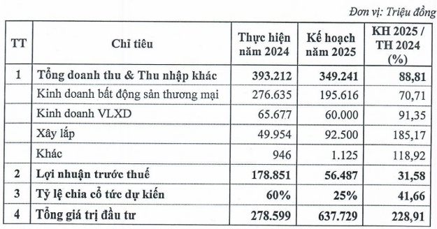 Mất phần lớn doanh thu từ bất động sản, lãi quý 1 của IDICO-LINCO giảm 92%