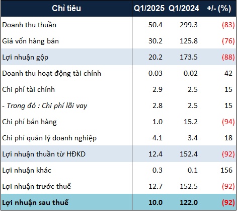 Mất phần lớn doanh thu từ bất động sản, lãi quý 1 của IDICO-LINCO giảm 92%