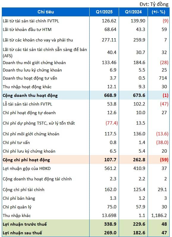 MBS lãi sau thuế 270 tỷ đồng trong quý 1, tự doanh gom thêm cổ phiếu