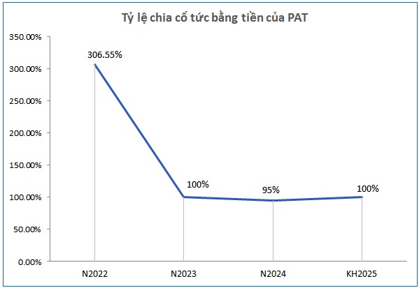 PAT chốt quyền chia cổ tức còn lại 2024 mức 2,500 đồng/cp