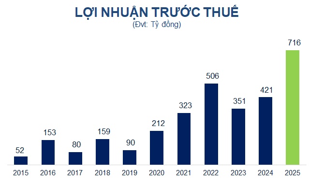 Loại Chủ tịch và Phó Chủ tịch, 2 người mới từ Tập đoàn Thành Công được đề cử vào HĐQT PGBank