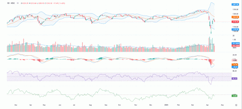 Thanh khoản sụt giảm, VN-Index có thể sẽ thử thách lại ngưỡng hỗ trợ 1.180 điểm