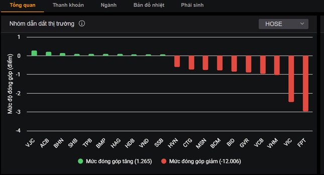 Lực bán xuất hiện đột ngột, cổ phiếu ‘ông lớn’ công nghệ nằm sàn