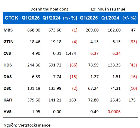 Hé màn lợi nhuận quý 1/2025 của công ty chứng khoán