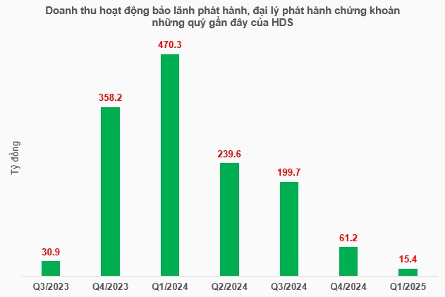 Hé màn lợi nhuận quý 1/2025 của công ty chứng khoán