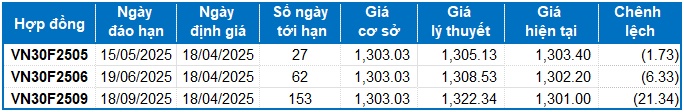 Chứng khoán phái sinh ngày 18/04/2025: Xuất hiện trạng thái giằng co