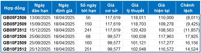 Chứng khoán phái sinh ngày 18/04/2025: Xuất hiện trạng thái giằng co