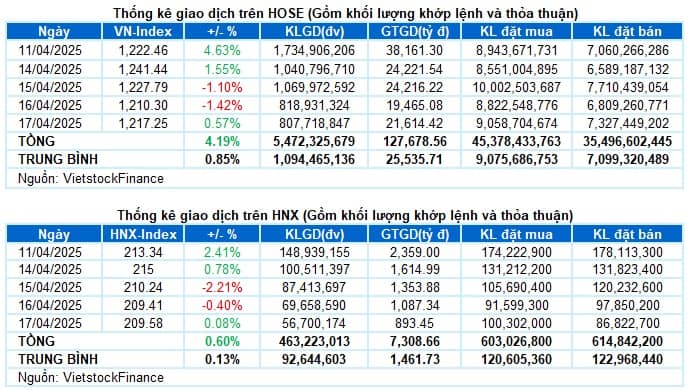 Vietstock Daily 18/04/2025: Tiếp tục giằng co mạnh?