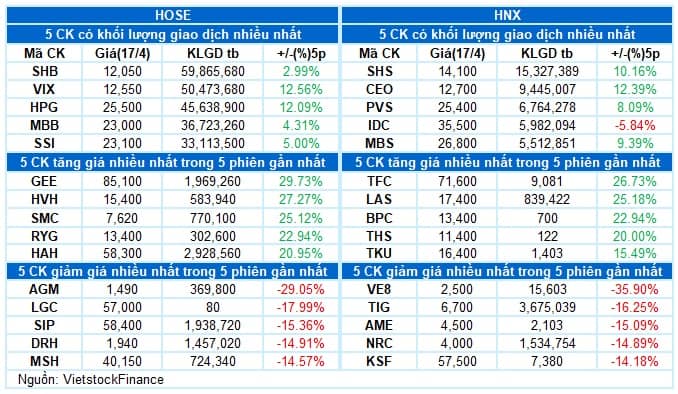 Vietstock Daily 18/04/2025: Tiếp tục giằng co mạnh?