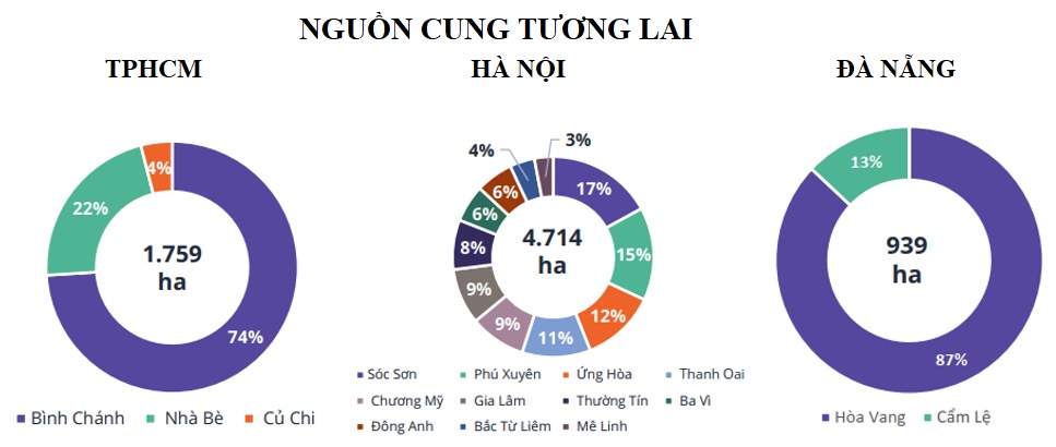 Dự báo nguồn cung bất động sản công nghiệp tại 3 thành phố lớn