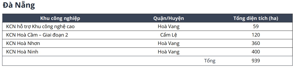 Dự báo nguồn cung bất động sản công nghiệp tại 3 thành phố lớn