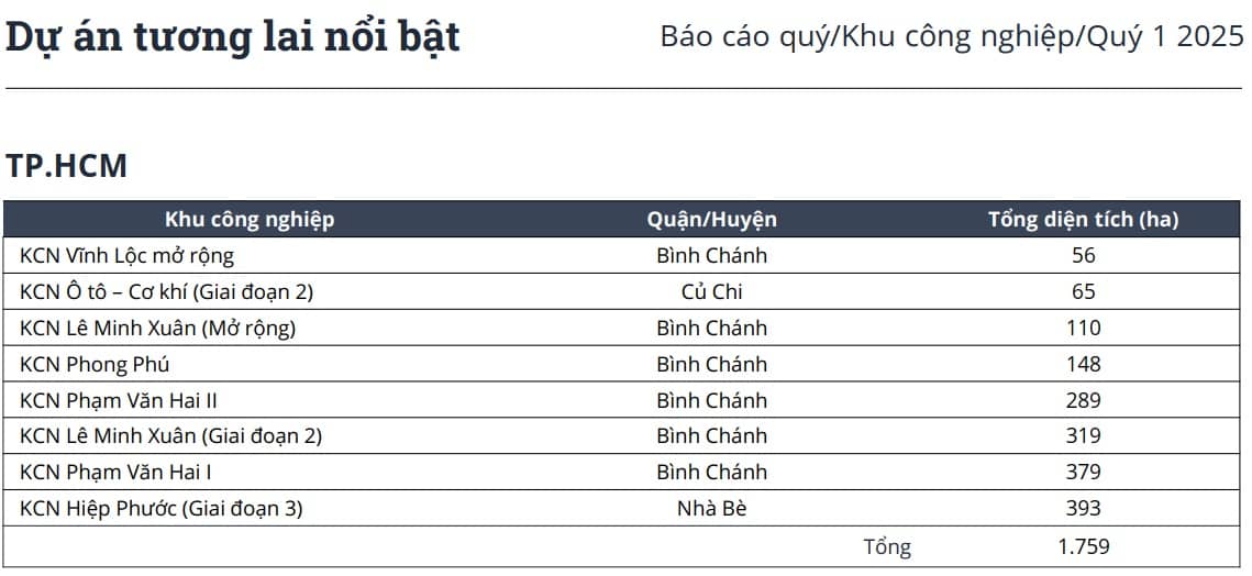 Dự báo nguồn cung bất động sản công nghiệp tại 3 thành phố lớn