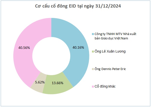 Lợi nhuận đạt đỉnh, đơn vị thành viên của NXB Giáo dục chia cổ tức cao nhất lịch sử