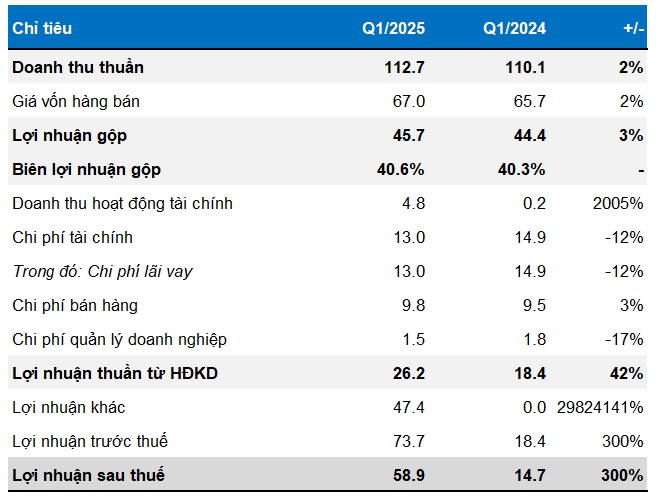HTI báo lãi quý 1 gấp 4 lần cùng kỳ