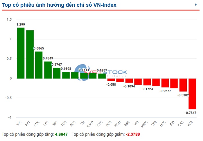 Nhịp đập Thị trường 17/04: Đỏ nhẹ đầu phiên đáo hạn