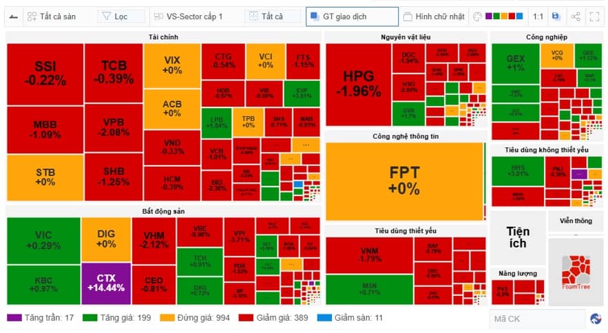 Nhịp đập Thị trường 17/04: Sắc đỏ lan rộng
