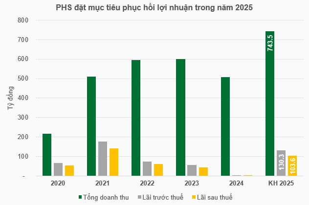 ĐHĐCĐ PHS: Quý 1 lãi sau thuế 50 tỷ đồng, nộp hồ sơ phát hành CW trong tháng 5