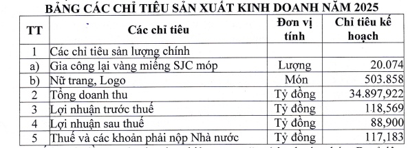 Vàng bạc đá quý Sài Gòn sẽ gia công lại hơn 20,000 lượng vàng miếng SJC móp méo