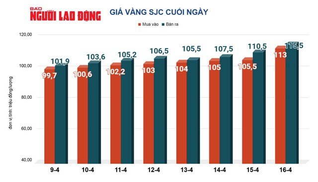 Giá vàng hôm nay, 17-4: Tăng mạnh, lập kỷ lục mới