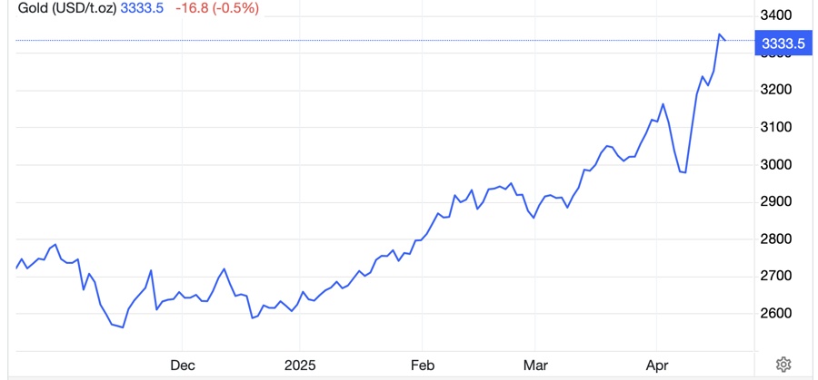 Giá vàng không có dấu hiệu dừng lại dù đã vượt 3.300 USD/oz, SPDR Gold Trust mua 4 tấn