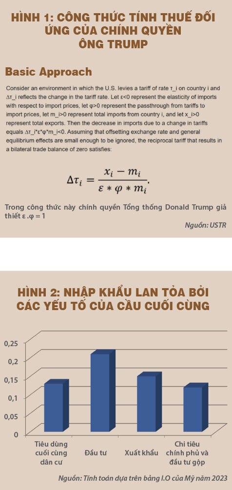 Thuế đối ứng của Mỹ và hàm ý cho Việt Nam