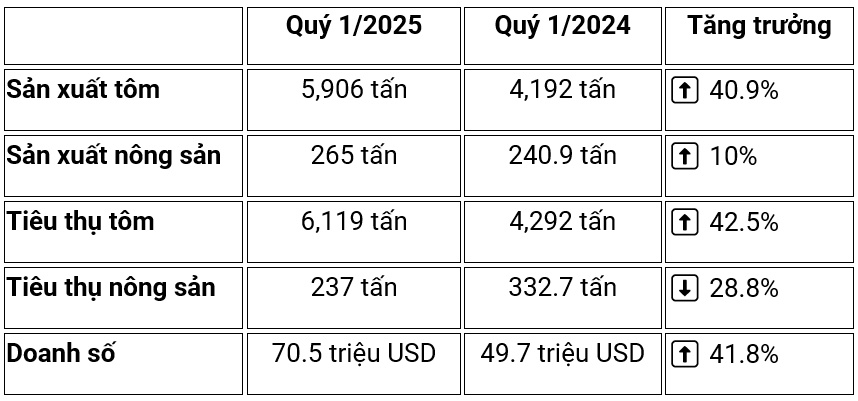 ĐHĐCĐ FMC: Mục tiêu lợi nhuận 2025 giảm nhẹ, doanh số quý 1 tăng mạnh