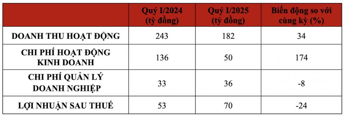 DNSE nắm 33% thị phần tài khoản chứng khoán mở mới trong Quý 1