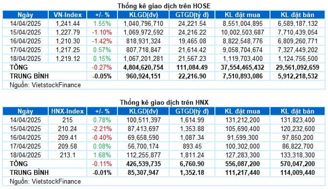 Chứng khoán Tuần 14-18/04/2025: Áp lực bán lan tỏa trên diện rộng