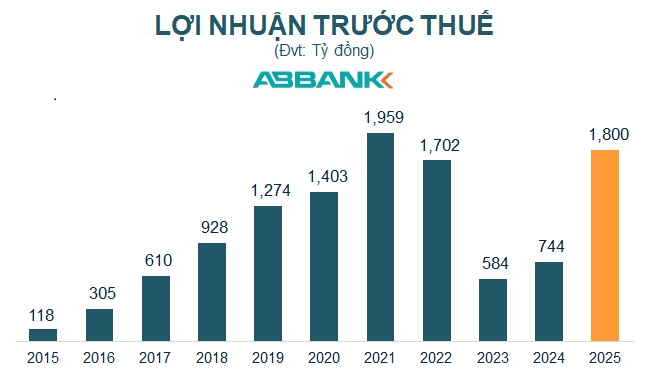 Chủ tịch Đào Mạnh Kháng: Khu vực xử lý nợ xấu là điểm sáng của ABBank, lợi nhuận quý 1 đạt 400 tỷ đồng