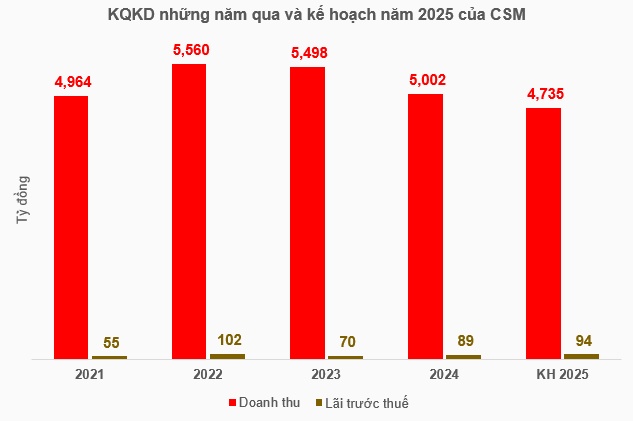 ĐHĐCĐ CSM: Kế hoạch lãi trước thuế hơn 94 tỷ, dự kiến nhiều thay đổi trong HĐQT