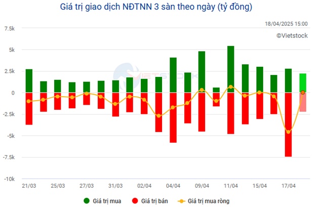 Nhịp đập Thị trường 18/04: Hụt hơi vào cuối phiên