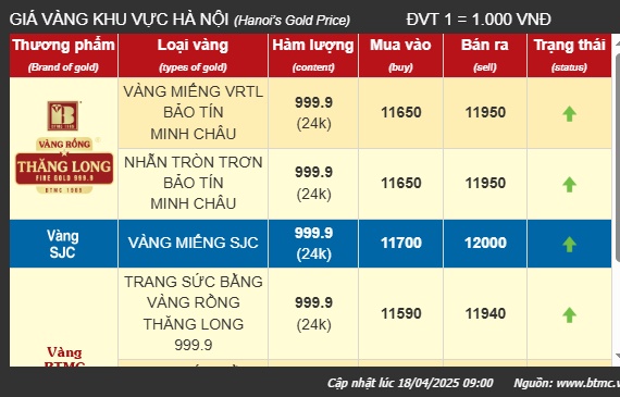 Thế giới hạ nhiệt, giá vàng miếng trong nước tăng lên 120 triệu đồng/lượng