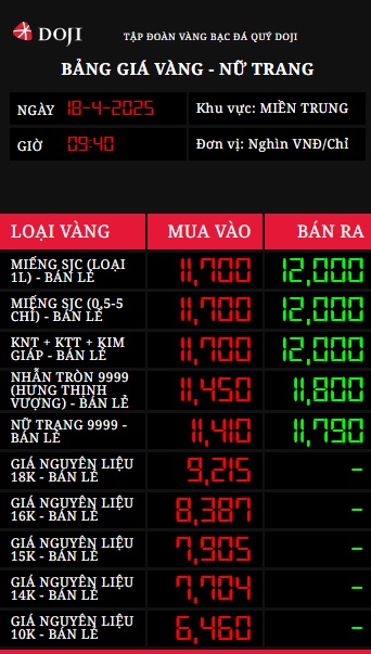 Thế giới hạ nhiệt, giá vàng miếng trong nước tăng lên 120 triệu đồng/lượng