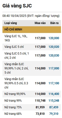 Thế giới hạ nhiệt, giá vàng miếng trong nước tăng lên 120 triệu đồng/lượng